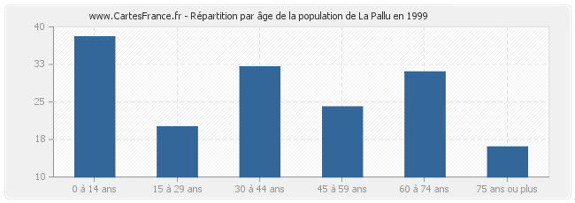 Répartition par âge de la population de La Pallu en 1999